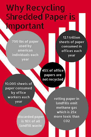 The importance of recycling shredded paper and electronics.